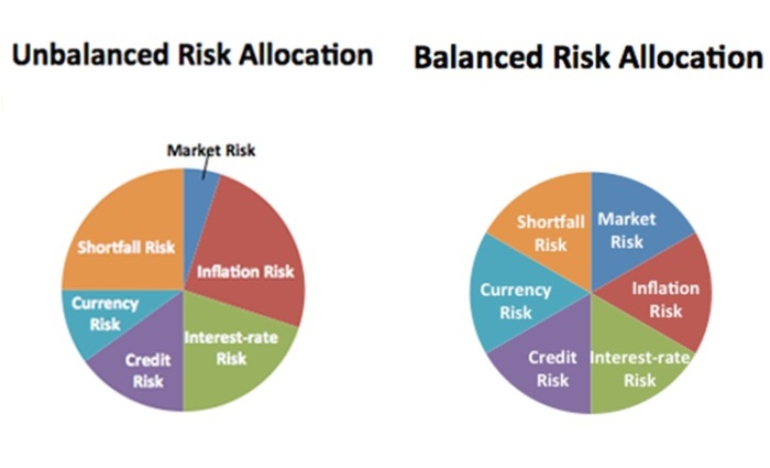 Cambridge Associates Risk Allocation Framework